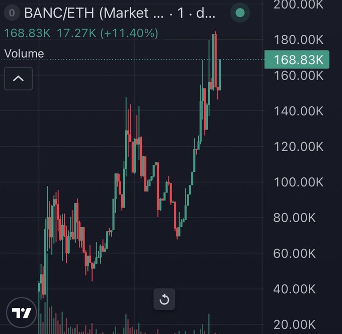 A TradingView candlestick chart for the BANC/ETH pair shows a dramatic price surge from around 20K to a peak near 180K, currently at 168.83K with a 17.27K (+11.40%) gain, visually confirming the post's "20k → 180k 9x" rally claim.