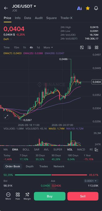 A cryptocurrency trading chart on Binance showing the JOE/USDT pair priced at 0.0404, with a candlestick chart, EMA indicators, and order book depth showing 98.91K bid and 113.69K ask.