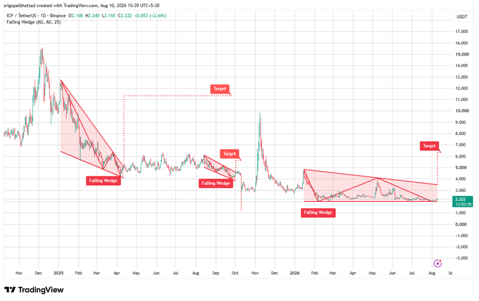 A TradingView daily chart of ICP/USDT showing three sequential Falling Wedge patterns with projected breakout targets around $7, $6.5, and $6.5, while the price currently compresses near $2.322—aligning with the post's analysis of a potential breakout from the $3.5–$4.0 resistance toward the $6.5–$7.0 zone.