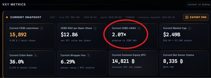 A financial dashboard showing key metrics for CEBE (a Bitcoin-related entity), with a red circle highlighting 'Current CEBE mNAV' at 2.07x premium to CEBE NAV, alongside other metrics like Current Market Cap of $2.49B.