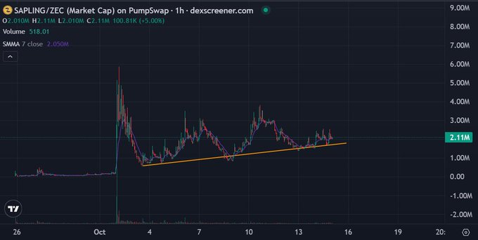 A cryptocurrency chart showing SAPLING/ZEC market cap on Pumpswap, displaying an uptrend line with price at 2.11M, volume at 518.01, and SMA(7) close at 2.050M.