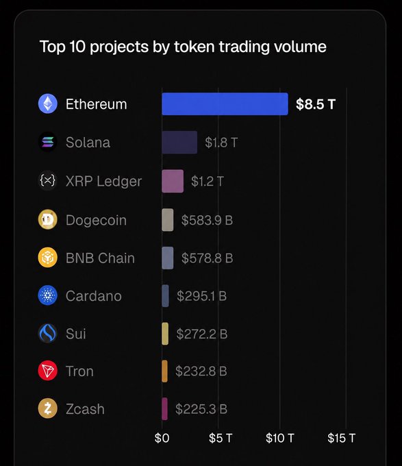 A bar chart titled "Top 10 projects by token trading volume" shows Ethereum dominating with $8.5 trillion in trading volume, nearly 5x more than second-place Solana at $1.8 trillion, followed by XRP Ledger ($1.2T), Dogecoin ($583.9B), BNB Chain ($578.8B), Cardano ($295.1B), Sui ($272.2B), Tron ($232.8B), and Zcash ($225.3B). The chart visually supports the post's claim that Ethereum has no "second best," with its blue bar dwarfing all other competitors on the $0–$15T scale.