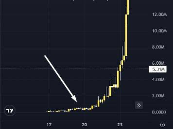 A candlestick chart displays a cryptocurrency's explosive price growth, rising from near-zero to approximately $10M with a highlight at $5.31M, corresponding to the post's promotion of the $PUMPCAT token's undervaluation.