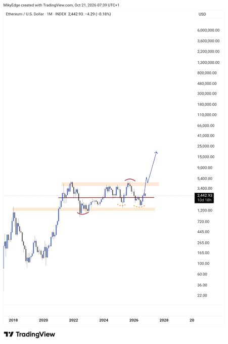 A TradingView Ethereum/U.S. dollar weekly chart shows a sharp breakout above marked support and resistance bands, ending near $2,442.93.