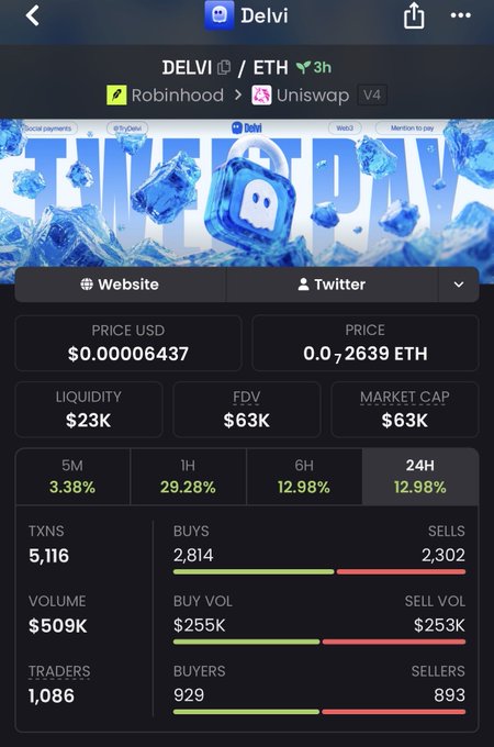 The image shows a DexScreener-style chart for the DELVI/ETH token pair on Uniswap V4, displaying a price of $0.000006437 USD (0.0002639 ETH), $23k liquidity, $63k market cap, and $509K in 24H volume across 5,116 transactions. The accompanying post highlights an entry position in $DELVI, noting its concept of enabling money transfers via tweet, reinforcing the bullish narrative visible in the chart's positive 29.28% (1H) and 3.38% (5M) price action.