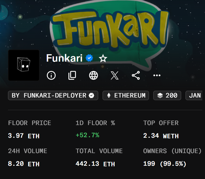 A screenshot of a NFT collection dashboard for 'Funkari' on Ethereum, showing a floor price of 3.97 ETH, a 1D floor increase of +52.7%, a top offer of 2.34 WETH, and a 24H volume of 8.20 ETH.