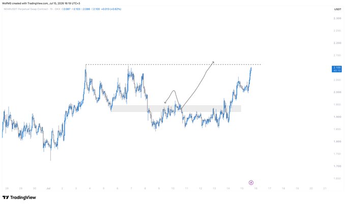 A TradingView chart shows NEAR/USDT Perpetual Swap Contract (1h) on OKX, currently priced at $2.905 (+0.037 / +1.29%), with a black dashed horizontal line near $2.155 indicating a target zone and a gray shaded support area around $1.90, illustrating the bullish setup referenced in the post where the trader plans to take profits on 75% of their NEAR position at the dashed line.