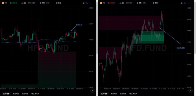 The image shows two Bitcoin (BTC) candlestick charts from HFD.FUND, with the right chart displaying a price push to 65,000 area followed by a pullback to around 64,300, with annotations marking "上方压制" (upper resistance) and "较大抛压区" (heavy supply zone), illustrating the actual price movement matching the forecast of a pullback after testing the 64,500 support.
