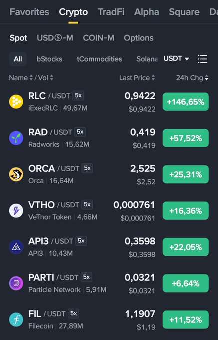 A Binance cryptocurrency trading interface displaying the Crypto market with USDT pairs, showing top gainers including RLC/USDT (+146.65%), RAD/USDT (+57.52%), ORCA/USDT (+25.31%), VTHO/USDT (+16.36%), API3/USDT (+22.05%), PARTI/USDT (+6.64%), and FIL/USDT (+11.52%).