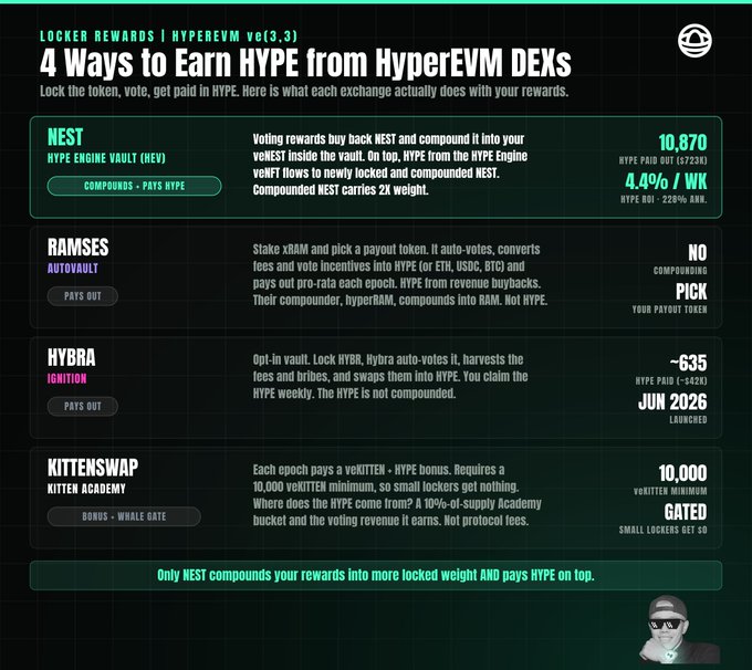 An infographic titled '4 Ways to Earn HYPE from HyperEVM DEXs' comparing platforms NEST, RAMSES, HYBRA, and KITTENSWAP, with details on rewards, lockers rewards, and voter turnout, noting 'Only NEST compounds your rewards into more locked weight AND pays HYPE on top.'