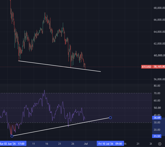 A BTC/USD chart shows Bitcoin testing $58,165.80 support while its RSI prints a bullish triple divergence with a rising trendline connecting three higher lows (11.51, then ascending points reaching 36.69), illustrating the strong reversal setup referenced in the post targeting a breakout toward $68-72K.
