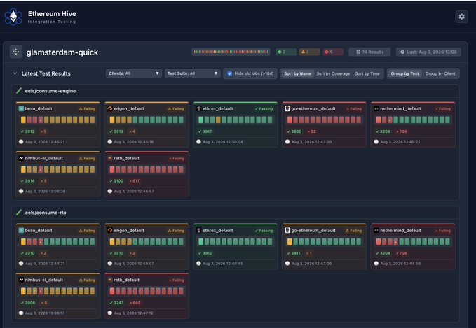 A dashboard screenshot from Ethereum Hive Integration Testing showing test results for 'glamsterdam-quick' with various client statuses including 'Failing' and 'Passing' indicators.