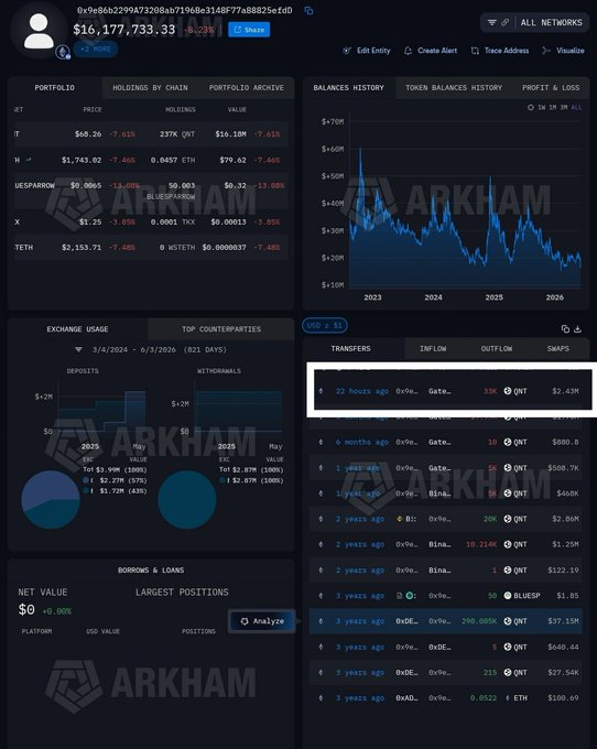The image shows a screenshot of a stock trading dashboard, which displays information about various stocks. The screen also indicates that there is money moving between different wallets or asset management tools within the last 24 hours. Specifically, $37K QNT - $2.43M has been transferred from this wallet to Gate.io. This information provides context for the post's content and its relevance in today's stock market activities.