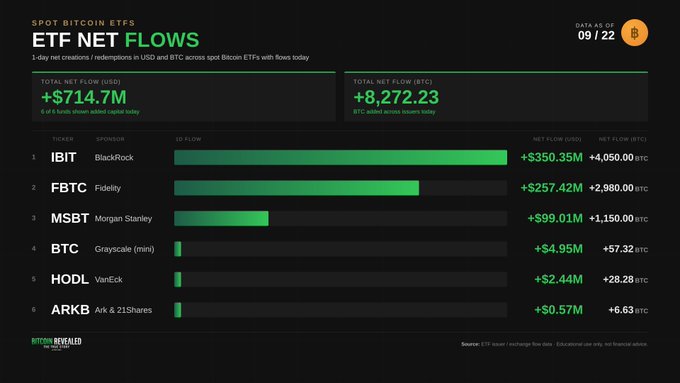Spot Bitcoin ETFs ETF Net Flows data dashboard dated 09/22 showing total net flow of +$714.7M and +8,272.23 BTC, led by IBIT (BlackRock) at +$350.35M and FBTC (Fidelity) at +$257.42M.