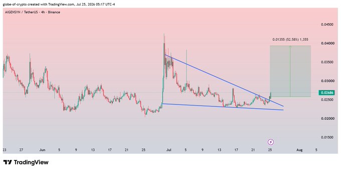 A 4H candlestick chart of AIGENSYN/USDT on Binance shows a descending triangle pattern nearing breakout, with a projected 52.58% gain to a target of 0.0355 from the current price of ~0.02686. The chart visually supports the post's claim of a potential 45-50% rise following a retest bounce.