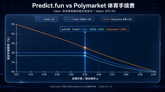 A line graph comparing the sports prediction market fees of Predict.fun versus Polymarket, showing taker efficiency across various share prices with a p=0.50 marker, dated 2026-07-10.