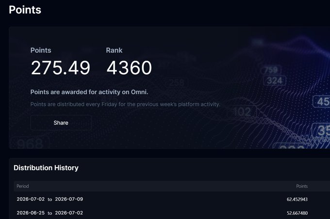 A user profile shows 275.49 total points with a rank of 4360 on the Omni platform, along with a Distribution History indicating 62.452943 points earned during the week of 2026-07-02 to 2026-07-09, corresponding to the weekly points drop mentioned in the post.