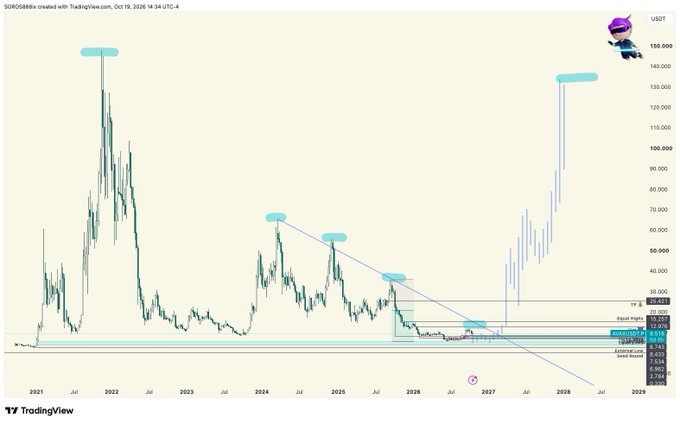 A TradingView chart of AVAX/USDT spanning 2021 to 2029, showing a descending supply line since March 2024 marked with cyan resistance zones and showing a projected breakout pattern mirroring the previous 2021 cycle high near $150, supporting the post's $130+ breakout target thesis.