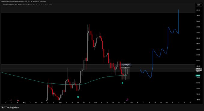 A dark TradingView candlestick chart shows a sharp price rise on the right, with a green moving-average line and a TradingView watermark.