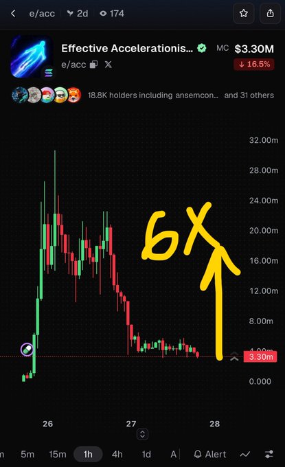 A cryptocurrency chart for the token 'e/acc' (Effective Accelerations) shows a market cap of $3.30M with a hand-drawn yellow '6X' annotation pointing upward toward projected gains.