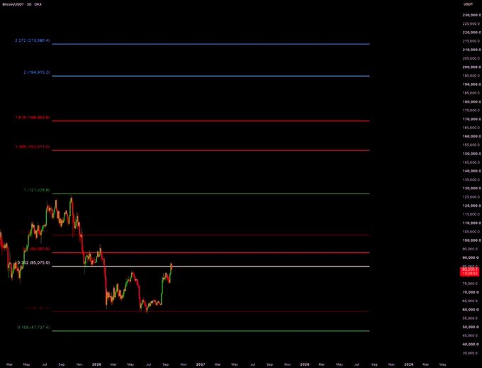 A cryptocurrency chart for Bitcoin (BTC) on the 3D OKX timeframe, showing price levels with Fibonacci retracement lines and horizontal support/resistance markers, currently trading near $80,000.