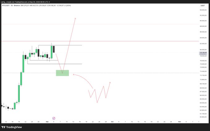 A TradingView BTC/USDT daily candlestick chart on Binance dated Sep 4, 2026, showing Bitcoin price around $79,138 with hand-drawn red arrows indicating a projected dip to ~$66,000 followed by a rally to $95,000+.