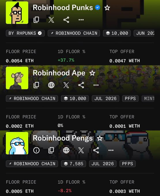 The image shows NFT collection listings on Robinhood Chain, featuring "Robinhood Punks" with a floor price of 0.0054 ETH (+37.7% in 1D), "Robinhood Ape" at 0.0002 ETH (0% change), and "Robinhood Pengs" at 0.0005 ETH (-8.2%). The screenshot aligns with the post's bullish NFT narrative, likely referencing the recent surge in Robinhood Punks' floor price as evidence that "NFT season" is returning and new community-driven collections like "Hoodzuki" could present buying opportunities on the Robinhood Chain.