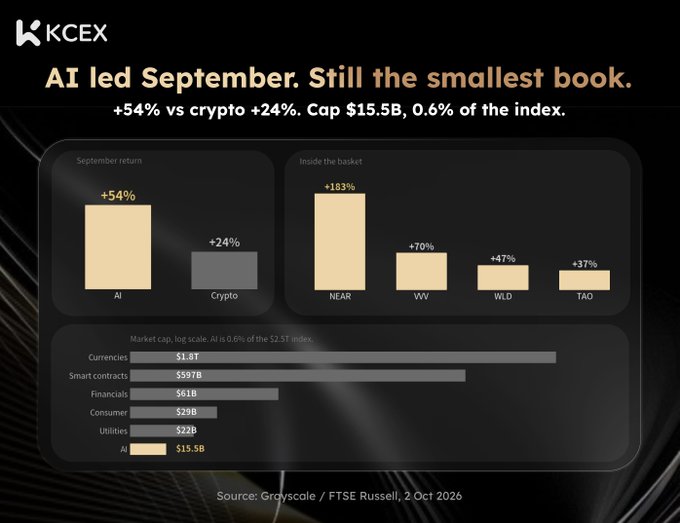 A KCEX infographic titled 'AI led September. Still the smallest book.' showing +54% returns for AI vs +24% for Crypto, with top performers NEAR (+183%), WV (+70%), WLD (+47%), and TAO (+37%), and market caps across sectors with AI at $15.5B (0.6% of the S2 T index).