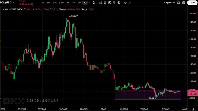 A SOL/USD candlestick chart on a 1-day timeframe shows the cryptocurrency's price rising to a peak of $263.67 before falling sharply to around $63.11, where it has been consolidating in a narrow range since early 2026. The accompanying post about Solana's Alpenglow upgrade, which promises to drastically reduce transaction times, provides a bullish narrative that contrasts with the chart's overall downward trend and prolonged sideways price action, suggesting the technological improvement could be a catalyst for a potential breakout.