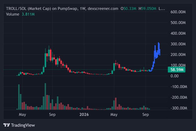 TradingView chart of TROLL/SOL token on PumpSwap showing weekly candlestick data with volume 3.811M and price around 58.59M.