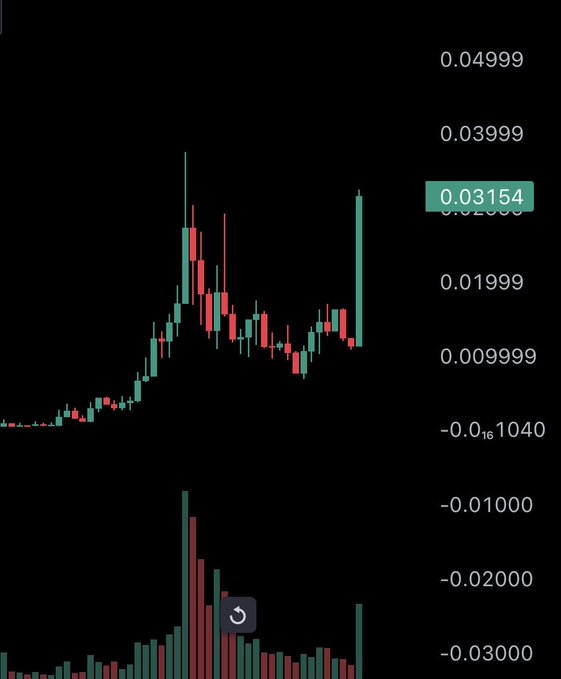 A financial candlestick chart with a highlighted price of 0.03154, showing price values ranging from -0.03000 to 0.04999 on the y-axis.
