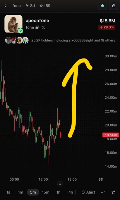 A mobile crypto chart for the token 'fone' on apeonfone shows a price of $18.6M with a 29% drop, featuring a large yellow hand-drawn upward arrow.