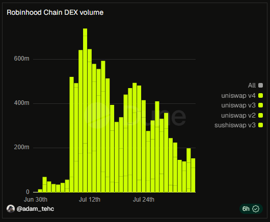 A bar chart titled "Robinhood Chain DEX volume" by @adam_tehc, displaying trading volumes for Uniswap v2/v3/v4 and Sushiswap v3 from late June to late July, peaking around July 12th.