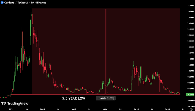 This image shows a chart of the price of Bitcoin over time. The chart displays two lines, one representing the daily high value for each day, and another line depicting the daily low value for each day. Both lines are red in color. At the top of the chart is a label that reads "Cardano", which is a cryptocurrency from 2014. The chart indicates that Cardano's price was once the third largest in terms of its total market capitalization, but today it has fallen to a 5.5-year low, and its current value is 94.4% below its peak. The post also provides some context on Bitcoin's historical performance, stating that it was one of the "absolutely brutal" days for this cryptocurrency.