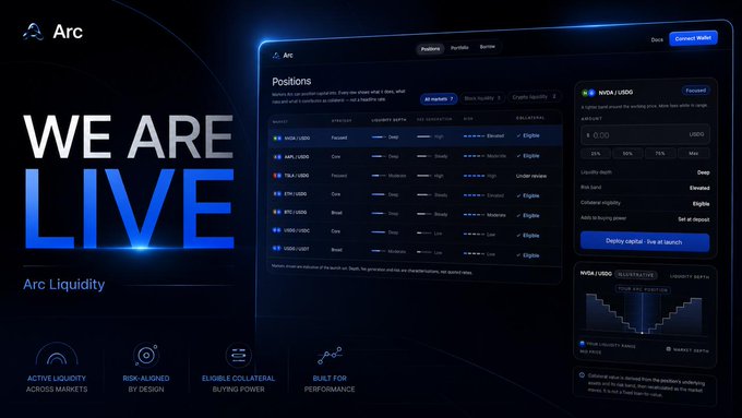 A "We Are Live - Arc Liquidity" promotional image displays a cryptocurrency trading dashboard showing positions in tokens like NVDA/USDO, AAPL/USDO, TSLA/USDO, ETH/USDO, BTC/USDO, USDC/USDO, and USDO/USDT, with an active NVDA/USDO position showing $10,000 and a market cap of $76k mentioned in the post. The image relates to the post by showcasing the live Arc Liquidity platform where users can trade real-world asset backed positions.