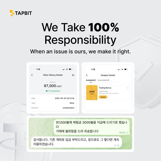 A TAPBIT promotional graphic stating 'We Take 100% Responsibility', featuring screenshots of a '97,000 USDT' compensation transaction and a '3000 USDT' coupon, with a chat message in Korean.
