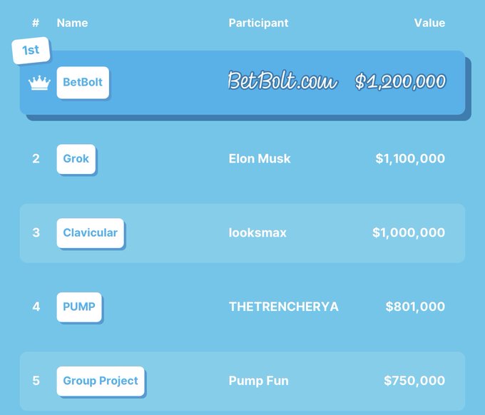 A leaderboard displays the top 5 highest bidders for naming a child, with "BetBolt.com" from BetBolt winning 1st place at $1,200,000, followed by "Grok" ($1,100,000 from Elon Musk), "Clavicular" ($1,000,000 from looksmax), "PUMP" ($801,000 from THETRENCHERYA), and "Group Project" ($750,000 from Pump Fun). The image humorously illustrates the post's claim about the absurdity of name bidding, ranking the most ridiculous entries.