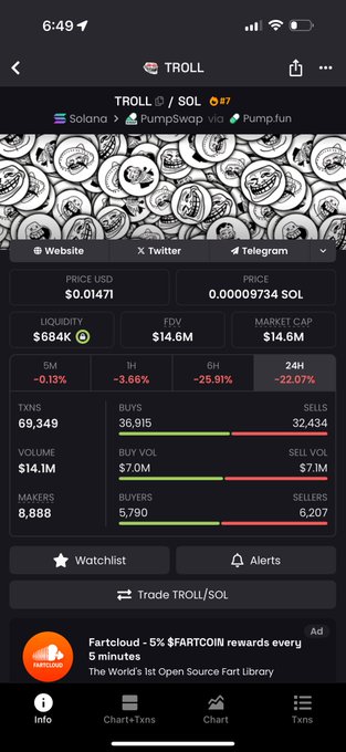 A screenshot of the DEX Screener page for the meme coin $TROLL (TROLL/SOL) on the Solana network, showing a price of $0.01471 and a market cap of $14.6M with significant 24-hour declines (-22.07%). The image supports the post "Always believed. $troll" by displaying the current trading metrics of the TROLL token, reflecting the holder's continued conviction despite the notable price drop.