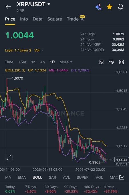 A Binance candlestick chart shows XRP/USDT trading at $1.0044, having just dipped below the $1 mark to its lowest 24h level of $0.9862, illustrating the post's claim about Ripple's drop below $1 and its steep longer-term decline of -67.35% over a year.