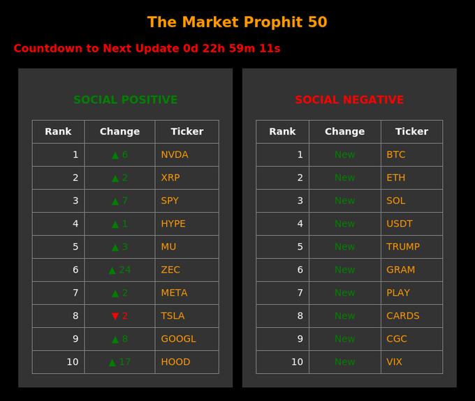 The image shows a table with two columns, each containing a list of cryptocurrency names along with their sentiment scores. The first column lists the top 50 cryptocurrencies by market capitalization, while the second column displays the sentiment scores for each cryptocurrency. The table is organized in such a way that it allows users to easily compare and analyze the social awareness of different cryptocurrencies at once.