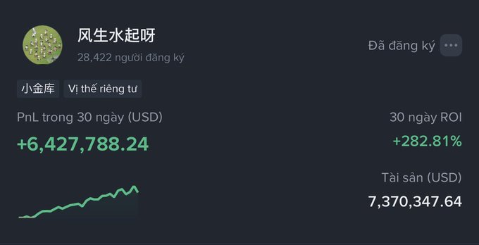 A Vietnamese trading account summary showing a 30-day PnL of +$6,427,788.24 (+282.81% ROI) and total assets of $7,370,347.64 for an account named '风生水起呀' with 28,422 subscribers.