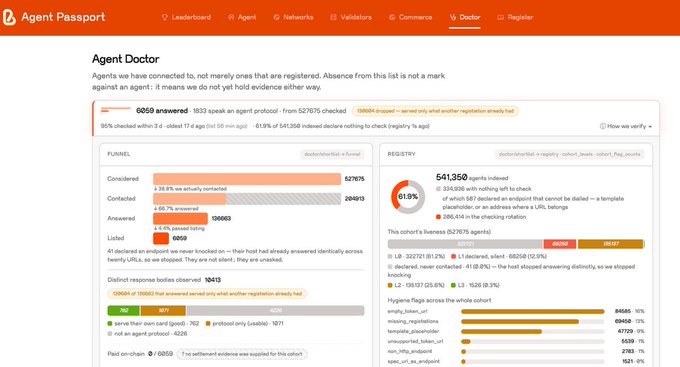 A screenshot of the "Agent Passport" website displaying the "Agent Doctor" dashboard, showing statistics like 5059 answered queries and a registry of 541,350 agents with various data charts.