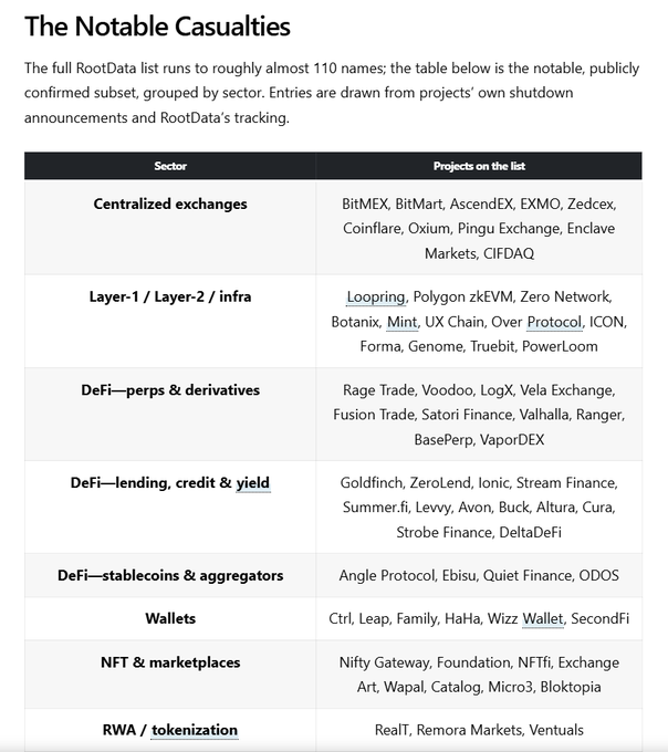 A table titled 'The Notable Casualties' listing cryptocurrency projects organized by sector including Centralized exchanges (BitMEX, BitMart), Layer-1/Layer-2/infra (Loopring, Polygon zkEVM), DeFi-perps & derivatives, Wallets, and NFT & marketplaces.