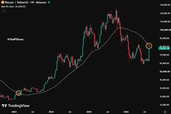 A TradingView weekly chart of Bitcoin/TetherUS (BTCUSDT) on Binance shows the price at $81,078.03, with two yellow circles highlighting key interactions with the 50-week SMA—one near $25,000 in early 2023 and another near $80,000 in mid-2026, the latter illustrating Bitcoin's recent rejection from the 50-week moving average as referenced in the post.