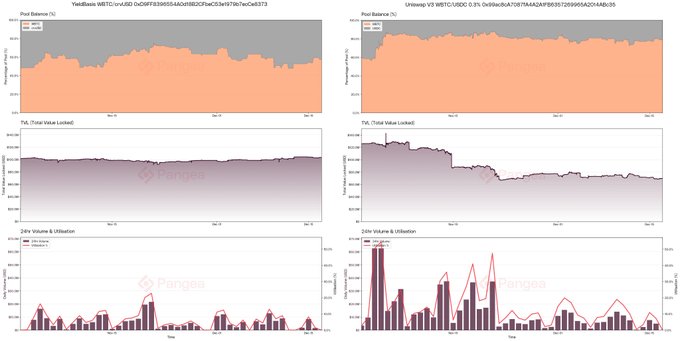 "FXSwap might have just fixed the biggest problem in LP design. I read through @CurveFinance FXSwap's research on @Uniswap V3 this week and one detail in it has not left my head since. Uniswap V3 gives LPs control over their price ranges".