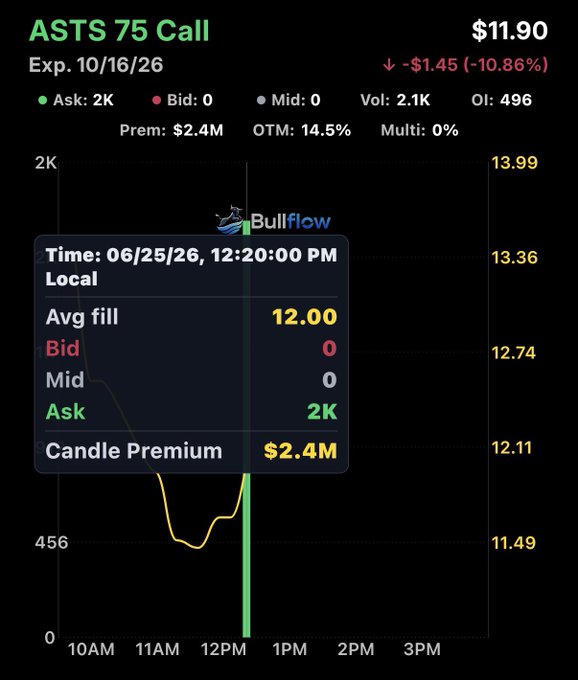 A Bullflow options flow chart shows a $2.4M premium sweep of 2,000 ASTS $75 calls expiring 10/16/26, filled at an average price of $12.00 at 12:20 PM local time. The order details—showing zero bid/mid and the full 2K ask size—confirm it was a single aggressive call buyer, matching the post's claim of a large bullish options bet on ASTS.