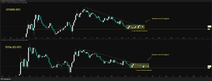 Two crypto TradingView screenshots showing OTHERS/BTC and TOTAL3/BTC charts with descending wedge patterns, labeled 'Breakout from the diagonal' and '3 year chop before expansion' annotations.