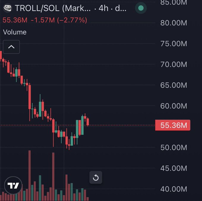 A TradingView candlestick chart shows TROLL/SOL on a 4-hour timeframe, currently trading at 55.36M with a -2.77% decline (down 1.57M), illustrating the post's claim that $TROLL is still available at a sub-$60M market cap with an ambitious $1B price target.