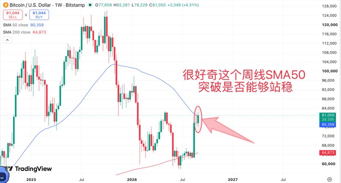 A Bitcoin/USD weekly chart from Bitstamp showing a recent breakout attempt above the SMA 50 (80,359) and SMA 200 (64,873), with a red annotation in Chinese reading "很好奇这个周线SMA50突破是否能够站稳" ("Very curious whether this weekly SMA50 breakout can hold steady"), directly illustrating the post's observation about Bitcoin's break above the 50-week moving average.