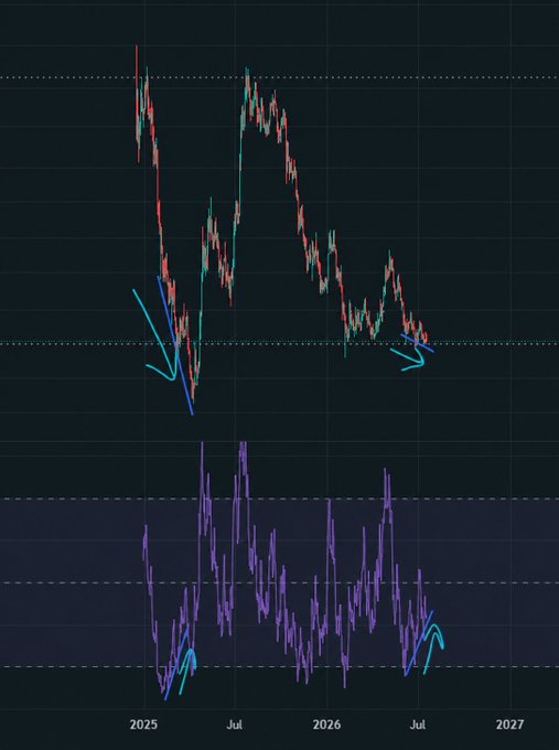 This image displays two candlestick price charts for the token $PENGU, showing a downward price trend in the top chart and a purple line chart below it, where a slight upward curvature in the bottom line suggests the "bullish divergence" mentioned in the post.
